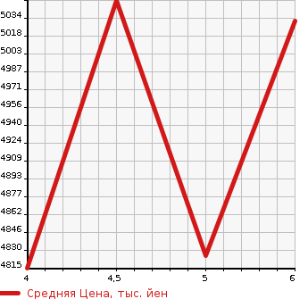 Аукционная статистика: График изменения цены LEXUS Лексус  NX NULL  2023 2500 AAZA20 NX250 VERSION L в зависимости от аукционных оценок