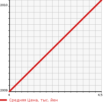 Аукционная статистика: График изменения цены LEXUS Лексус  NX NULL  2015 2500 AYZ10 F SPORT в зависимости от аукционных оценок
