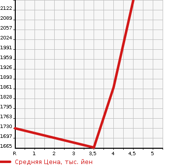 Аукционная статистика: График изменения цены LEXUS Лексус  NX NULL  2015 2500 AYZ10 I PACKAGE в зависимости от аукционных оценок