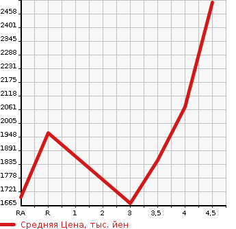 Аукционная статистика: График изменения цены LEXUS Лексус  NX NULL  2015 2500 AYZ10 NX300H F SPORT в зависимости от аукционных оценок