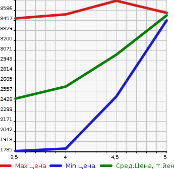 Аукционная статистика: График изменения цены LEXUS Лексус  NX NULL  2018 2500 AYZ10 NX300H F SPORT в зависимости от аукционных оценок
