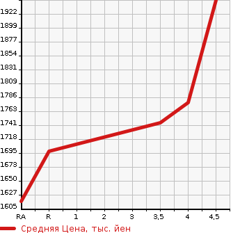 Аукционная статистика: График изменения цены LEXUS Лексус  NX NULL  2015 2500 AYZ10 NX300H I PACKAGE в зависимости от аукционных оценок