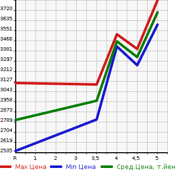 Аукционная статистика: График изменения цены LEXUS Лексус  NX NULL  2021 2500 AYZ10 NX300H I PACKAGE в зависимости от аукционных оценок