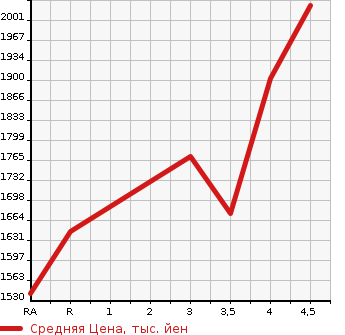 Аукционная статистика: График изменения цены LEXUS Лексус  NX NULL  2015 2500 AYZ10 NX300H VERSION L в зависимости от аукционных оценок