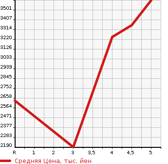 Аукционная статистика: График изменения цены LEXUS Лексус  NX NULL  2020 2500 AYZ10 NX300H VERSION L в зависимости от аукционных оценок