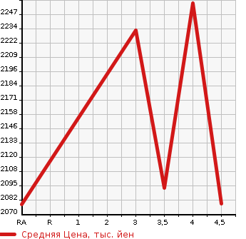 Аукционная статистика: График изменения цены LEXUS Лексус  NX NULL  2015 2500 AYZ15 NX300H F SPORT 4WD в зависимости от аукционных оценок