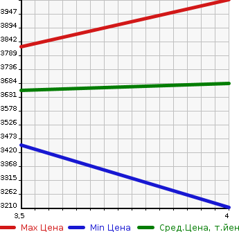 Аукционная статистика: График изменения цены LEXUS Лексус  NX NULL  2020 2500 AYZ15 NX300H F SPORT 4WD в зависимости от аукционных оценок