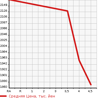 Аукционная статистика: График изменения цены LEXUS Лексус  NX NULL  2015 2500 AYZ15 NX300H I PACKAGE 4WD в зависимости от аукционных оценок