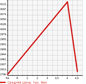 Аукционная статистика: График изменения цены LEXUS Лексус  NX NULL  2019 2500 AYZ15 NX300H I PACKAGE 4WD в зависимости от аукционных оценок