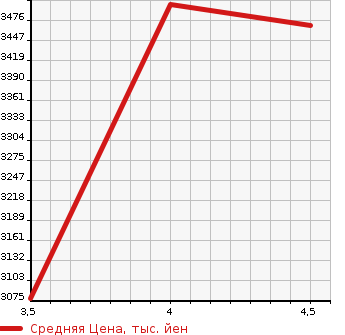 Аукционная статистика: График изменения цены LEXUS Лексус  NX NULL  2021 2500 AYZ15 NX300H VERSION L 4WD в зависимости от аукционных оценок