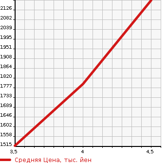 Аукционная статистика: График изменения цены LEXUS Лексус  RC NULL  2014 2500 AVC10 RC300H F SPORT в зависимости от аукционных оценок