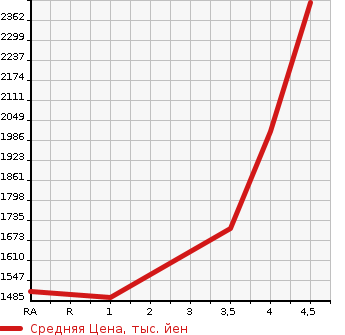 Аукционная статистика: График изменения цены LEXUS Лексус  RC NULL  2015 2500 AVC10 RC300H F SPORT в зависимости от аукционных оценок