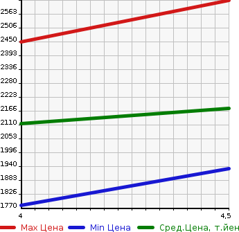 Аукционная статистика: График изменения цены LEXUS Лексус  RC NULL  2017 2500 AVC10 RC300H F SPORT в зависимости от аукционных оценок