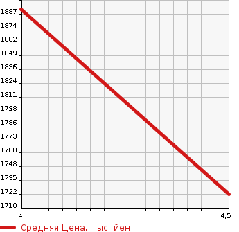 Аукционная статистика: График изменения цены LEXUS Лексус  RC NULL  2014 2500 AVC10 RC300h в зависимости от аукционных оценок