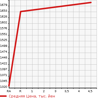 Аукционная статистика: График изменения цены LEXUS Лексус  RC NULL  2015 2500 AVC10 RC300h в зависимости от аукционных оценок