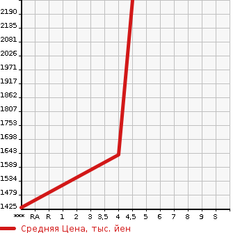 Аукционная статистика: График изменения цены LEXUS Лексус  RC NULL  2015 3500 GSC10 RC350 F SPORT в зависимости от аукционных оценок