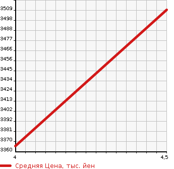 Аукционная статистика: График изменения цены LEXUS Лексус  RC NULL  2020 3500 GSC10 RC350 F SPORT в зависимости от аукционных оценок