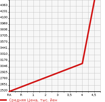 Аукционная статистика: График изменения цены LEXUS Лексус  RC F NULL  2015 5000 USC10 CARBON EK STEREO REAR PACKAGE в зависимости от аукционных оценок