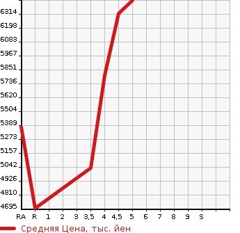 Аукционная статистика: График изменения цены LEXUS Лексус  LC   2017 в зависимости от аукционных оценок