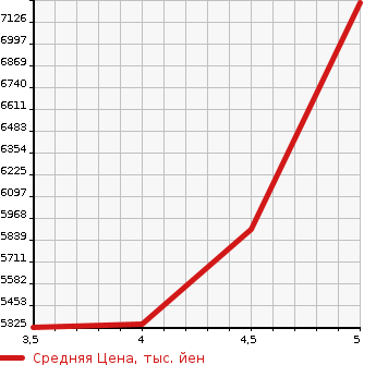 Аукционная статистика: График изменения цены LEXUS Лексус  LC   2018 в зависимости от аукционных оценок