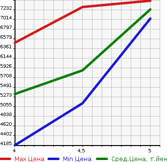 Аукционная статистика: График изменения цены LEXUS Лексус  LC   2018 в зависимости от аукционных оценок