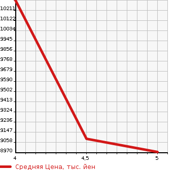 Аукционная статистика: График изменения цены LEXUS Лексус  LC   2022 в зависимости от аукционных оценок