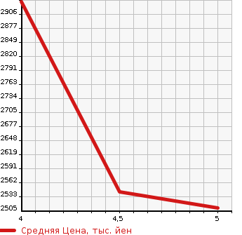 Аукционная статистика: График изменения цены LEXUS Лексус  UX   2019 2000 MZAA10 F SPORT в зависимости от аукционных оценок