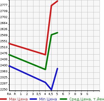 Аукционная статистика: График изменения цены LEXUS Лексус  UX   2019 2000 MZAA10 UX200 F SPORT в зависимости от аукционных оценок