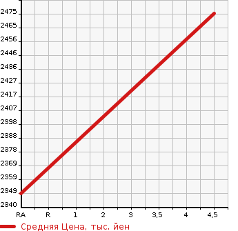 Аукционная статистика: График изменения цены LEXUS Лексус  UX   2021 2000 MZAA10 UX200 URBAN ELEGANCE в зависимости от аукционных оценок