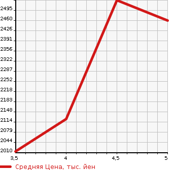 Аукционная статистика: График изменения цены LEXUS Лексус  UX   2021 2000 MZAA10 UX200 VERSION C в зависимости от аукционных оценок