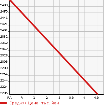 Аукционная статистика: График изменения цены LEXUS Лексус  UX   2018 2000 MZAA10 UX200 VERSION L в зависимости от аукционных оценок