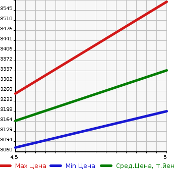 Аукционная статистика: График изменения цены LEXUS Лексус  UX   2022 2000 MZAH10 UX250H ELEGANT BLACK в зависимости от аукционных оценок