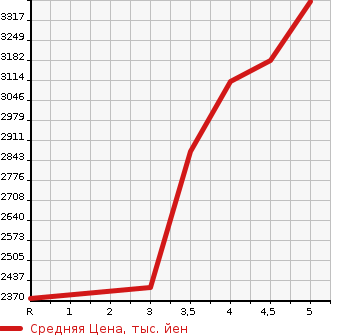 Аукционная статистика: График изменения цены LEXUS Лексус  UX   2021 2000 MZAH10 UX250H F SPORT в зависимости от аукционных оценок