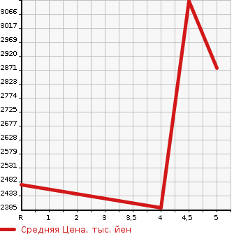Аукционная статистика: График изменения цены LEXUS Лексус  UX   2020 2000 MZAH10 UX250H URBAN ELEGANCE в зависимости от аукционных оценок