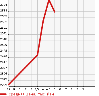Аукционная статистика: График изменения цены LEXUS Лексус  UX   2020 2000 MZAH10 UX250H VERSION L в зависимости от аукционных оценок
