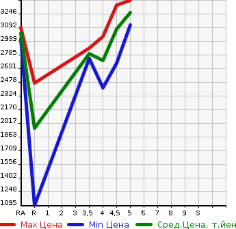 Аукционная статистика: График изменения цены LEXUS Лексус  UX   2021 2000 MZAH10 UX250H VERSION L в зависимости от аукционных оценок