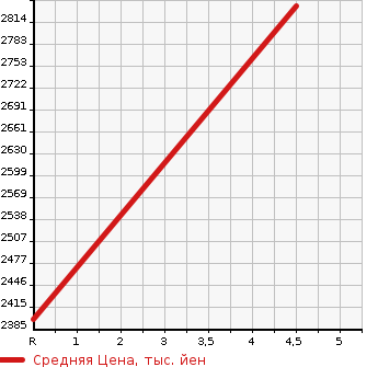 Аукционная статистика: График изменения цены LEXUS Лексус  UX   2019 2000 MZAH10 UX250H_F SPORT в зависимости от аукционных оценок