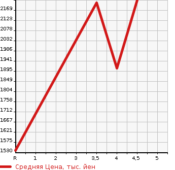 Аукционная статистика: График изменения цены LEXUS Лексус  UX   2019 2000 MZAH10 UX250h в зависимости от аукционных оценок