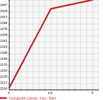 Аукционная статистика: График изменения цены LEXUS Лексус  UX   2020 2000 MZAH10 UX250h в зависимости от аукционных оценок