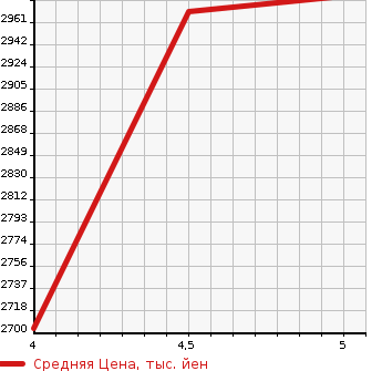 Аукционная статистика: График изменения цены LEXUS Лексус  UX   2020 2000 MZAH15 UX250H F SPORT 4WD в зависимости от аукционных оценок
