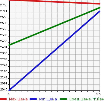 Аукционная статистика: График изменения цены LEXUS Лексус  UX   2018 2000 MZAH15 UX250H VERSION L 4WD в зависимости от аукционных оценок