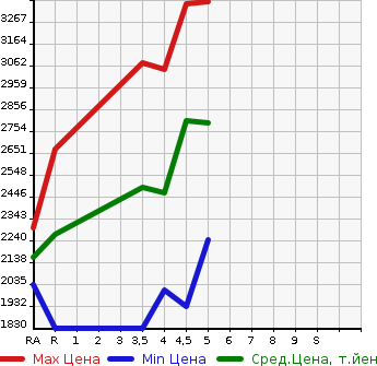 Аукционная статистика: График изменения цены LEXUS Лексус  UX   2020 в зависимости от аукционных оценок