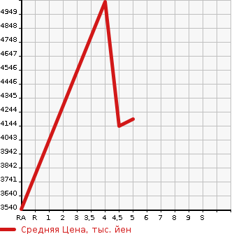 Аукционная статистика: График изменения цены LEXUS Лексус  RZ   2024 в зависимости от аукционных оценок