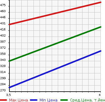 Аукционная статистика: График изменения цены LEXUS Лексус  SC Сц  2006 4300 UZZ40  в зависимости от аукционных оценок