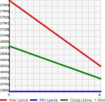 Аукционная статистика: График изменения цены LEXUS Лексус  LX NULL  2022 3500 VJA310W LX600 EXECUTIVE 4WD в зависимости от аукционных оценок