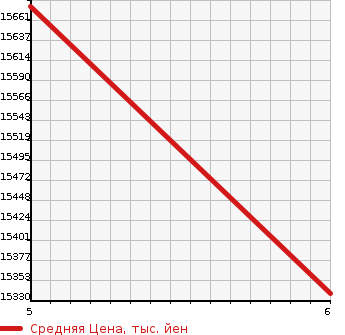 Аукционная статистика: График изменения цены LEXUS Лексус  LX NULL  2023 3500 VJA310W LX600 EXECUTIVE 4WD в зависимости от аукционных оценок