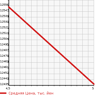 Аукционная статистика: График изменения цены LEXUS Лексус  LX NULL  2022 3500 VJA310W LX600 OFFROAD 4WD в зависимости от аукционных оценок