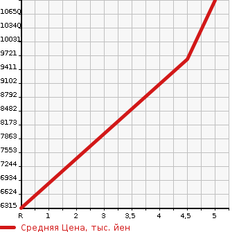 Аукционная статистика: График изменения цены LEXUS Лексус  LX NULL  2020 5700 URJ201W LX570 BLACK SI-KENS4WD в зависимости от аукционных оценок