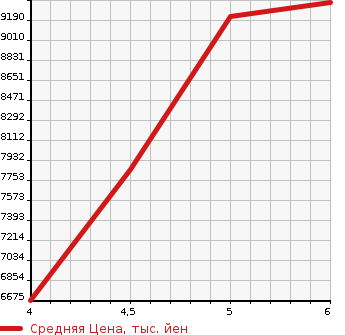 Аукционная статистика: График изменения цены LEXUS Лексус  LX NULL  2021 5700 URJ201W LX570 BLACK SI-KENS4WD в зависимости от аукционных оценок