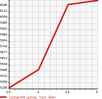 Аукционная статистика: График изменения цены LEXUS Лексус  LX NULL  2017 в зависимости от аукционных оценок